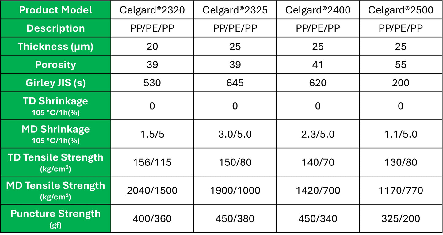 Celgard Battery Separators 2320/2325/2400/2500